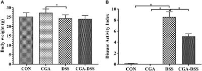 Chlorogenic Acid Ameliorates Colitis and Alters Colonic Microbiota in a Mouse Model of Dextran Sulfate Sodium-Induced Colitis